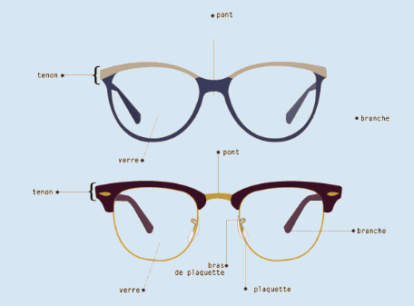 anatomie d'une paire de lunettes
